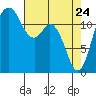 Tide chart for Horsehead Bay, Kopachuck, Washington on 2022/04/24