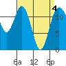 Tide chart for Horsehead Bay, Kopachuck, Washington on 2022/04/4