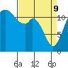 Tide chart for Horsehead Bay, Kopachuck, Washington on 2022/04/9