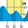 Tide chart for Horsehead Bay, Kopachuck, Washington on 2022/05/10