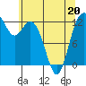 Tide chart for Horsehead Bay, Kopachuck, Washington on 2022/05/20