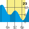 Tide chart for Horsehead Bay, Kopachuck, Washington on 2022/05/23