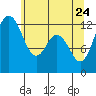 Tide chart for Horsehead Bay, Kopachuck, Washington on 2022/05/24