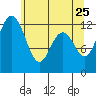Tide chart for Horsehead Bay, Kopachuck, Washington on 2022/05/25