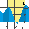 Tide chart for Horsehead Bay, Kopachuck, Washington on 2022/05/3