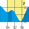 Tide chart for Horsehead Bay, Kopachuck, Washington on 2022/05/7