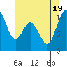 Tide chart for Horsehead Bay, Washington on 2022/07/19