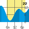 Tide chart for Horsehead Bay, Washington on 2022/07/22