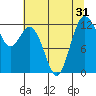 Tide chart for Horsehead Bay, Washington on 2022/07/31