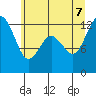Tide chart for Horsehead Bay, Washington on 2022/07/7