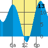 Tide chart for Horsehead Bay, Kopachuck, Washington on 2022/08/13