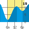Tide chart for Horsehead Bay, Kopachuck, Washington on 2022/08/19