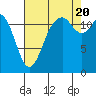 Tide chart for Horsehead Bay, Kopachuck, Washington on 2022/08/20