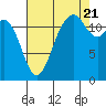 Tide chart for Horsehead Bay, Kopachuck, Washington on 2022/08/21