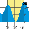 Tide chart for Horsehead Bay, Kopachuck, Washington on 2022/08/28