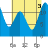 Tide chart for Horsehead Bay, Kopachuck, Washington on 2022/08/3