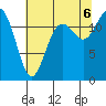 Tide chart for Horsehead Bay, Kopachuck, Washington on 2022/08/6