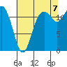 Tide chart for Horsehead Bay, Kopachuck, Washington on 2022/08/7