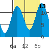 Tide chart for Horsehead Bay, Kopachuck, Washington on 2022/09/13
