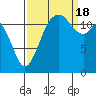 Tide chart for Horsehead Bay, Kopachuck, Washington on 2022/09/18