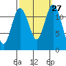 Tide chart for Horsehead Bay, Kopachuck, Washington on 2022/09/27