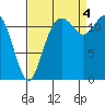Tide chart for Horsehead Bay, Kopachuck, Washington on 2022/09/4