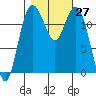 Tide chart for Horsehead Bay, Kopachuck, Washington on 2022/10/27