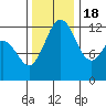 Tide chart for Horsehead Bay, Kopachuck, Washington on 2022/11/18