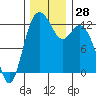 Tide chart for Horsehead Bay, Kopachuck, Washington on 2022/11/28