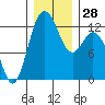 Tide chart for Horsehead Bay, Kopachuck, Washington on 2022/12/28