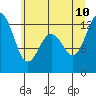 Tide chart for Horsehead Bay, Kopachuck, Washington on 2023/07/10