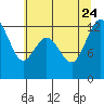 Tide chart for Horsehead Bay, Kopachuck, Washington on 2023/07/24