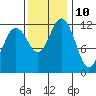 Tide chart for Horsehead Bay, Kopachuck, Washington on 2023/11/10