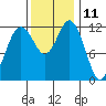 Tide chart for Horsehead Bay, Kopachuck, Washington on 2023/11/11