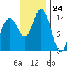 Tide chart for Horsehead Bay, Kopachuck, Washington on 2023/11/24