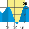 Tide chart for Horsehead Bay, Kopachuck, Washington on 2024/04/26