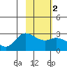 Tide chart for Hot Springs Bay, Tanaga Island, Alaska on 2021/02/2