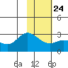 Tide chart for Hot Springs Bay, Tanaga Island, Alaska on 2022/01/24