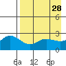 Tide chart for Hot Springs Bay, Tanaga Island, Alaska on 2022/04/28