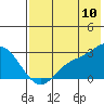 Tide chart for Hot Springs Bay, Alaska on 2022/07/10
