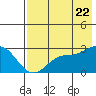 Tide chart for Hot Springs Bay, Alaska on 2022/07/22