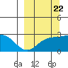 Tide chart for Hot Springs Bay, Tanaga Island, Alaska on 2022/09/22