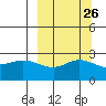 Tide chart for Hot Springs Bay, Tanaga Island, Alaska on 2022/09/26