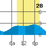 Tide chart for Hot Springs Bay, Tanaga Island, Alaska on 2022/09/28