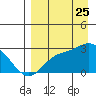 Tide chart for Hot Springs Bay, Tanaga Island, Alaska on 2023/08/25
