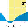 Tide chart for Hot Springs Bay, Tanaga Island, Alaska on 2023/08/27