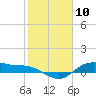 Tide chart for Houston Ship Channel, Galveston Bay, Texas on 2021/02/10