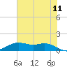 Tide chart for Houston Ship Channel, Galveston Bay, Texas on 2023/07/11