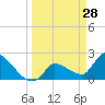 Tide chart for northwest, Howe Key, Florida on 2022/03/28
