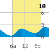 Tide chart for Howe Key, northwest end, florida on 2022/05/10